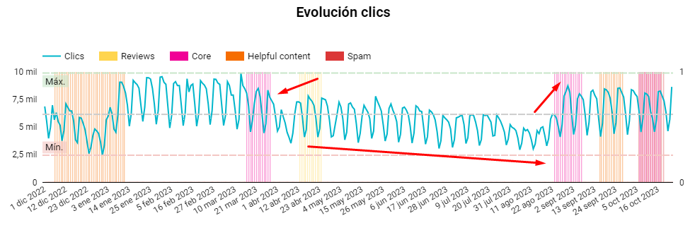 grafico evolucion clics